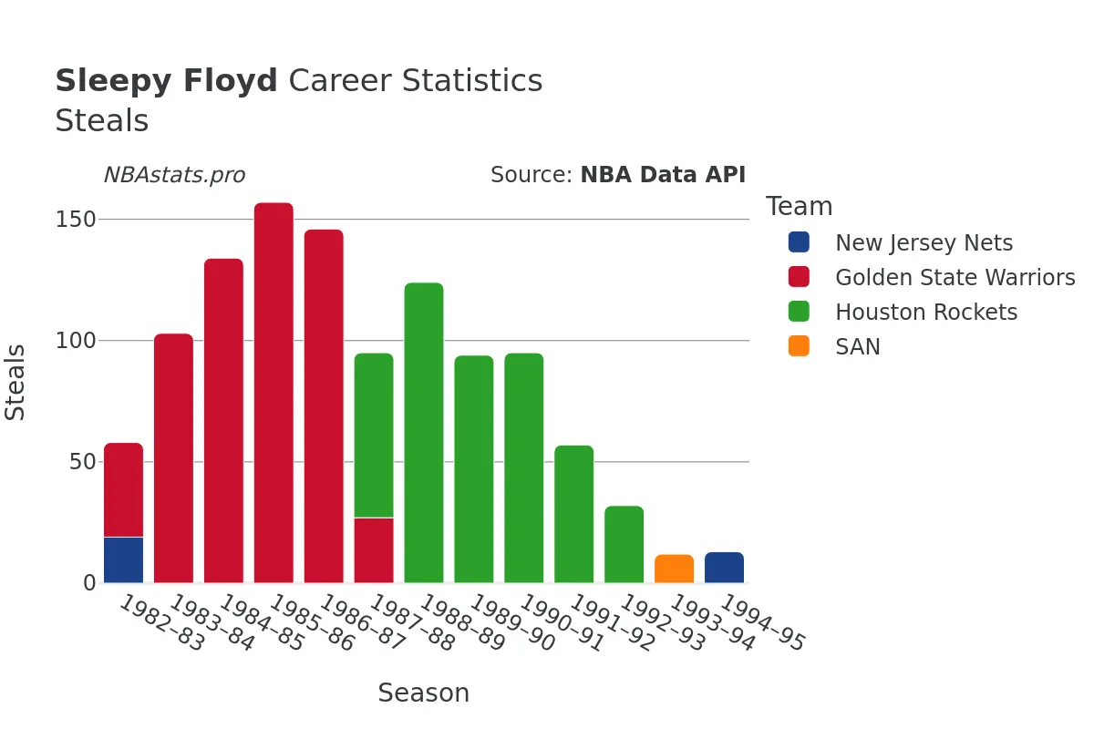 Sleepy Floyd Steals Career Chart