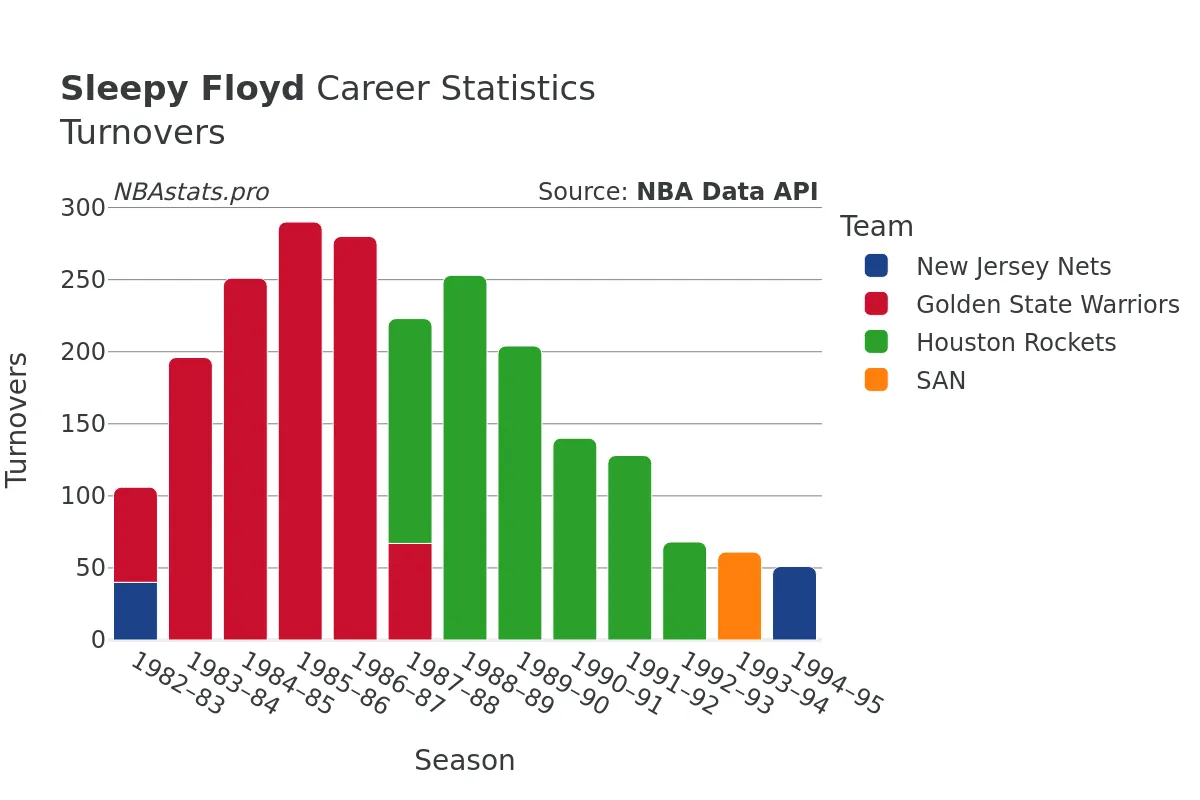 Sleepy Floyd Turnovers Career Chart