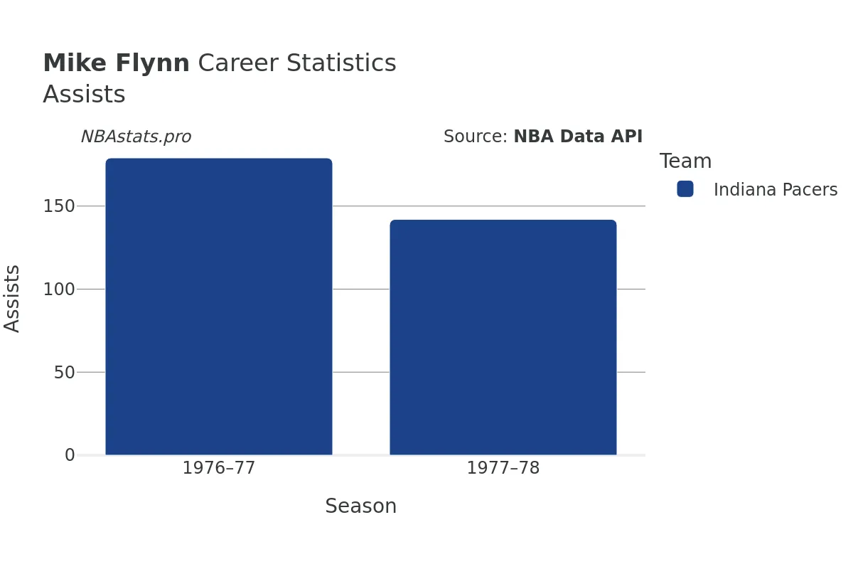 Mike Flynn Assists Career Chart