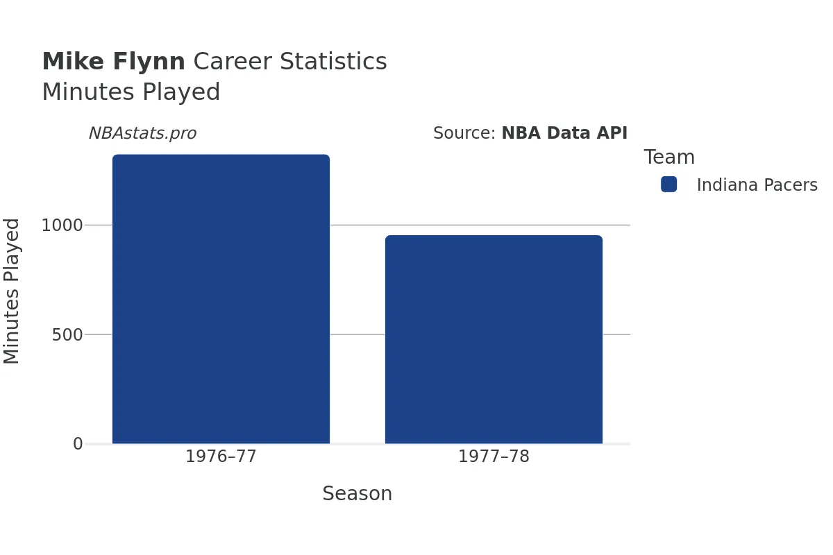 Mike Flynn Minutes–Played Career Chart