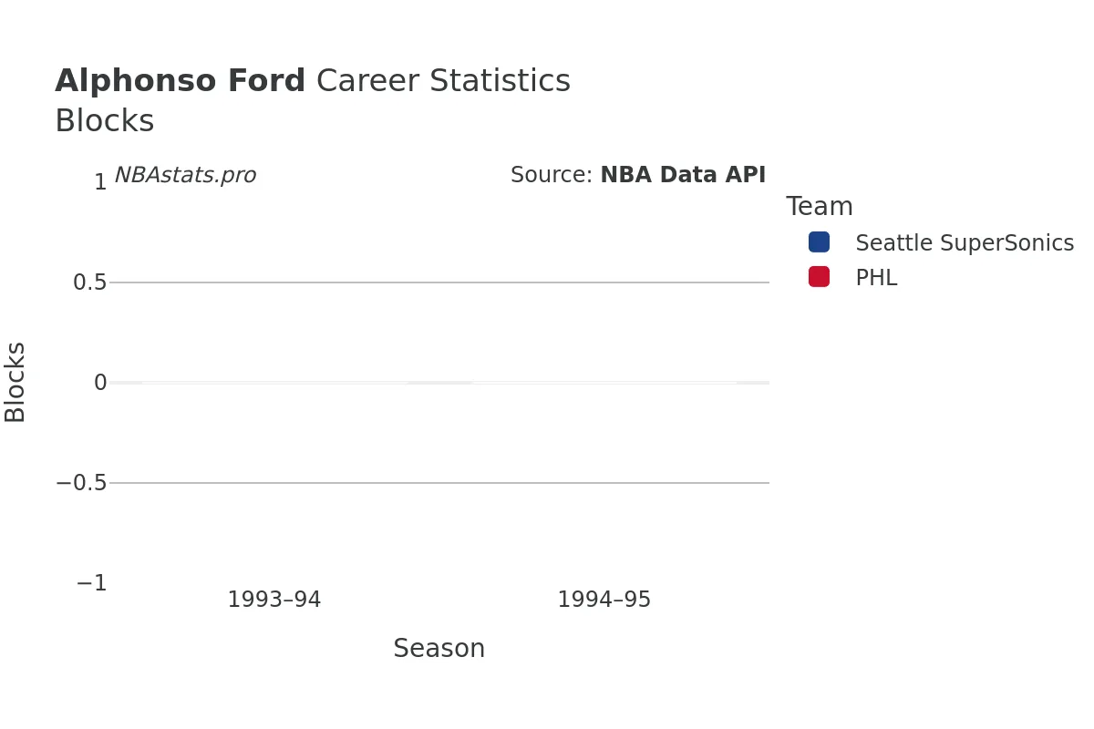 Alphonso Ford Blocks career chart Alphonso Ford Blocks Career Chart