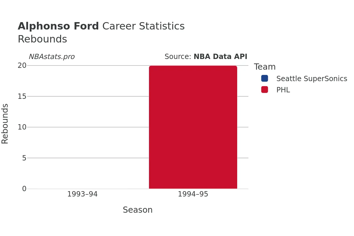 Alphonso Ford Rebounds Career Chart Alphonso Ford Rebounds Career Chart