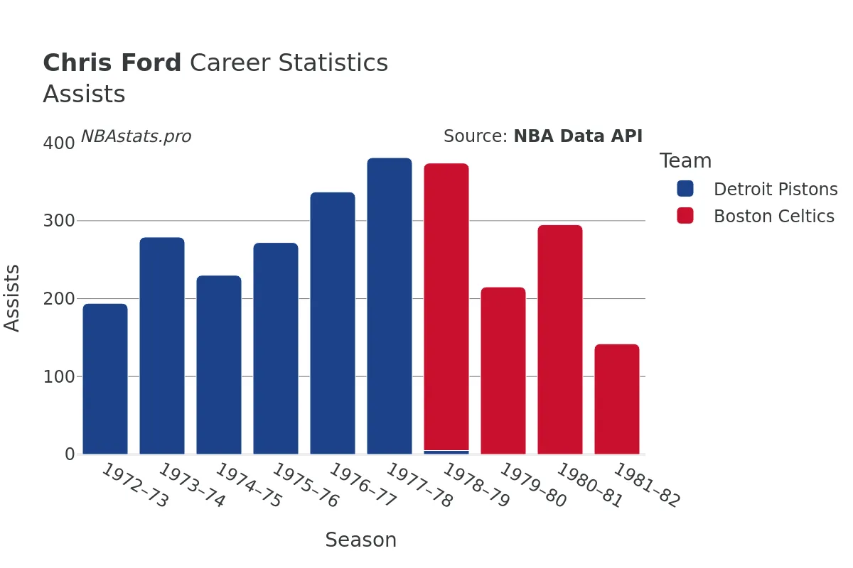 Chris Ford Assists Career Chart