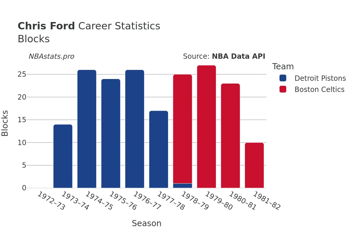 Chris Ford Blocks Career Chart