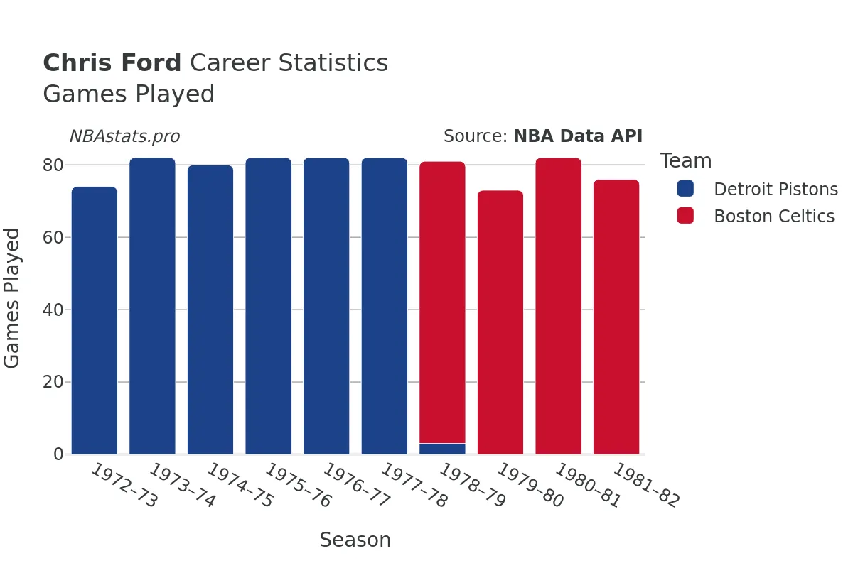 Chris Ford Games–Played Career Chart