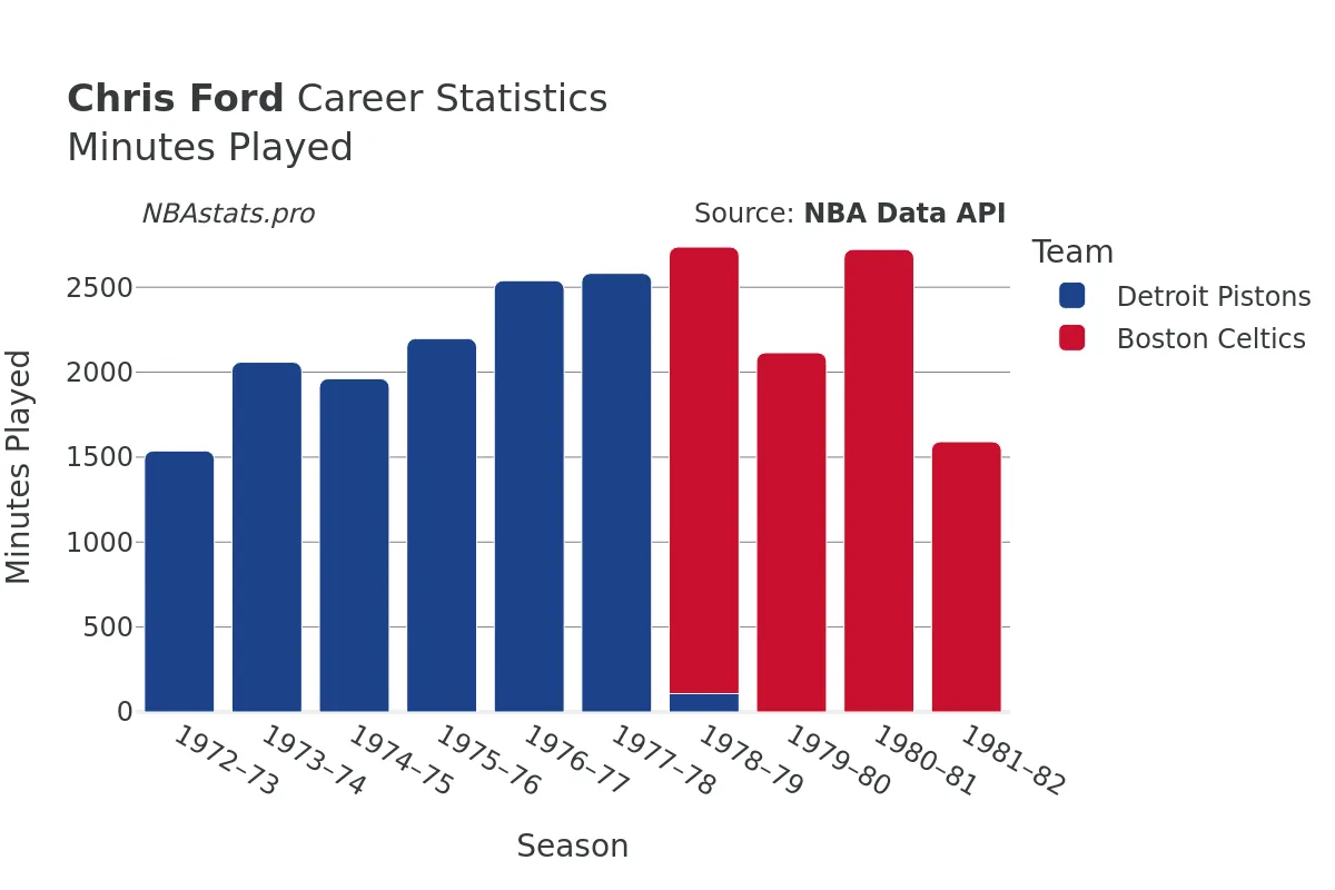 Chris Ford Minutes–Played Career Chart