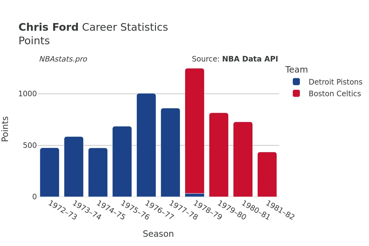 Chris Ford Points Career Chart