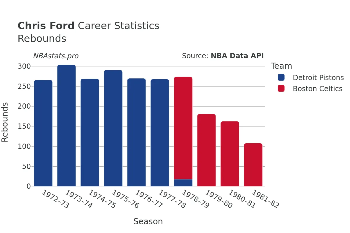 Chris Ford Rebounds Career Chart