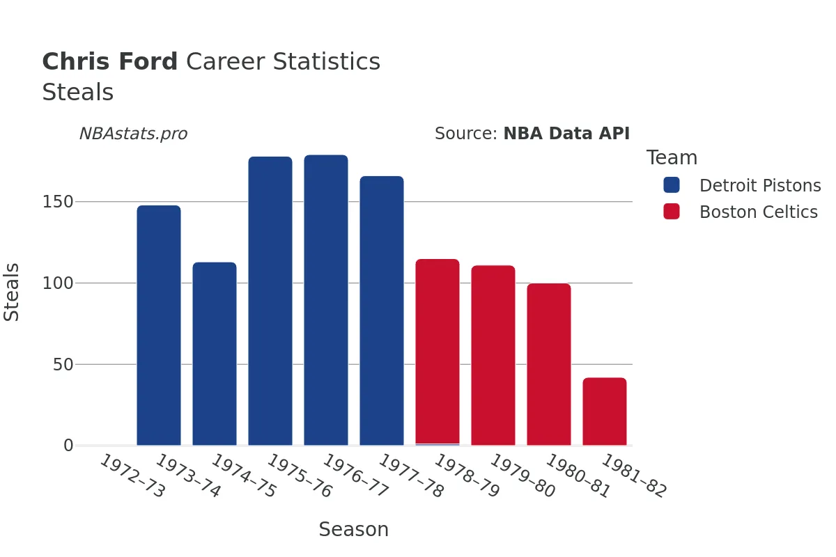 Chris Ford Steals Career Chart