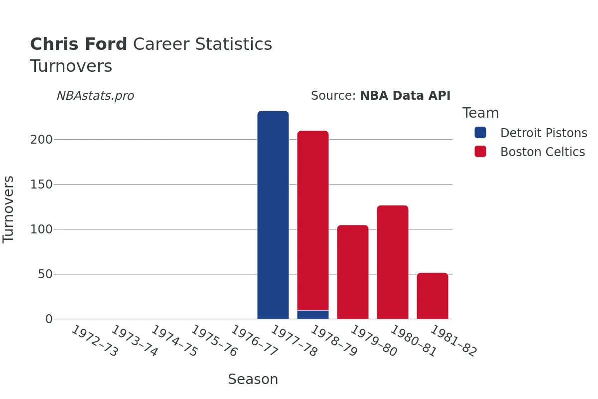 Chris Ford Turnovers Career Chart