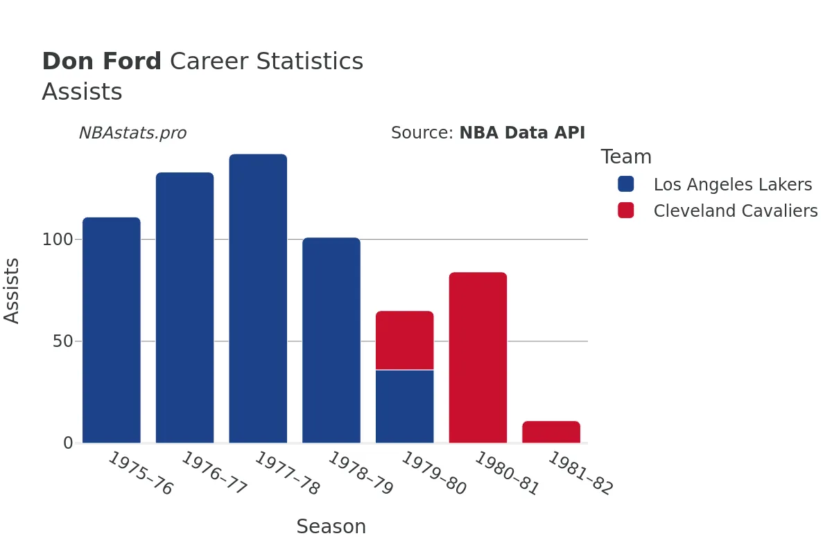 Don Ford Assists Career Chart