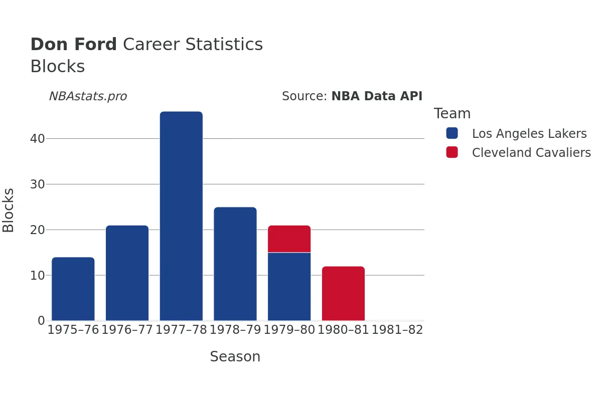 Don Ford Blocks Career Chart