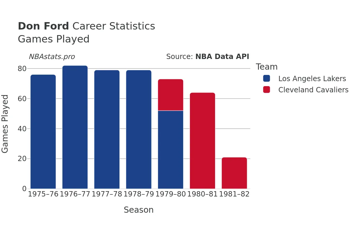 Don Ford Games–Played Career Chart