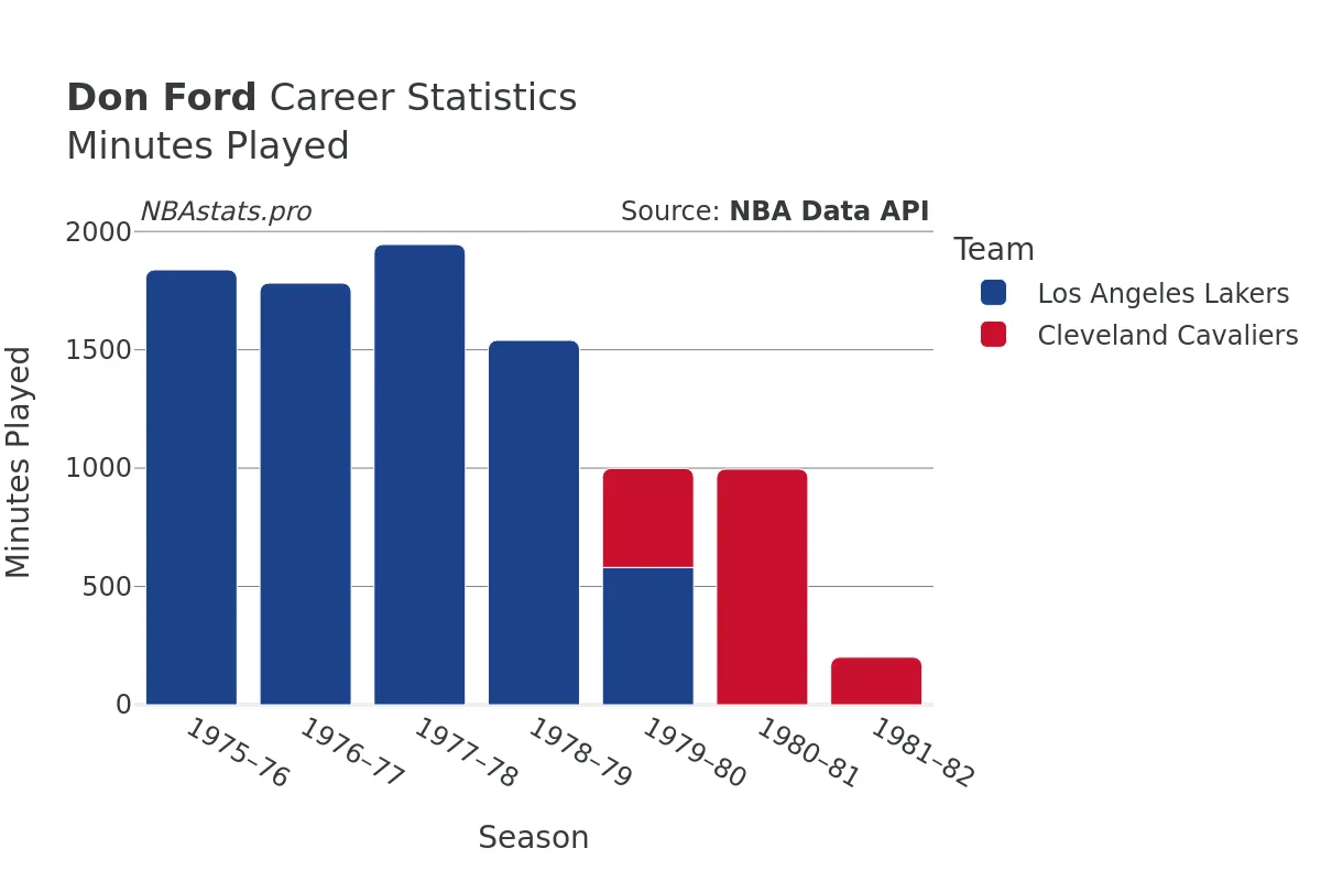 Don Ford Minutes–Played Career Chart