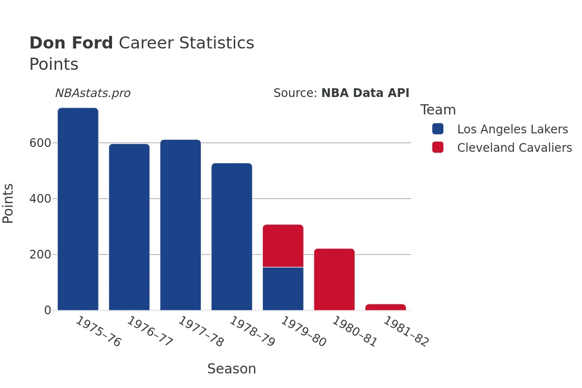 Don Ford Points Career Chart