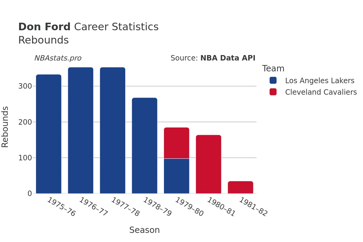 Don Ford Rebounds Career Chart