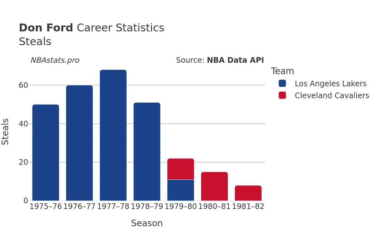 Don Ford Steals Career Chart