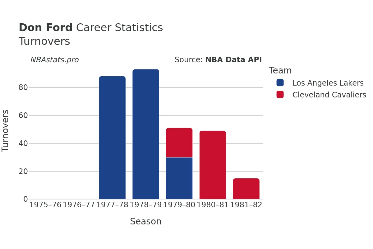 Don Ford Turnovers Career Chart