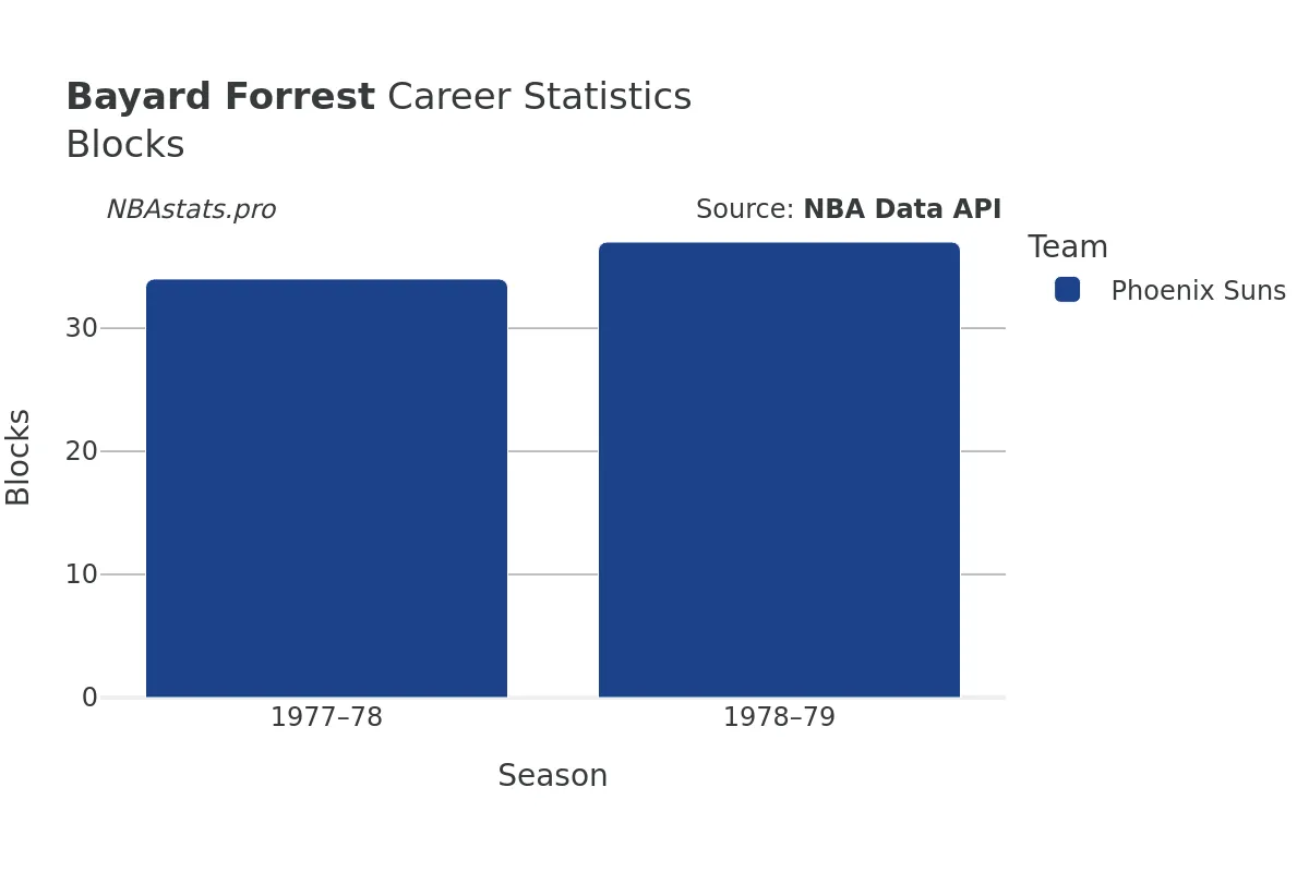 Bayard Forrest Blocks Career Chart