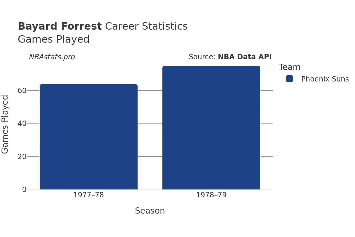 Bayard Forrest Games–Played Career Chart