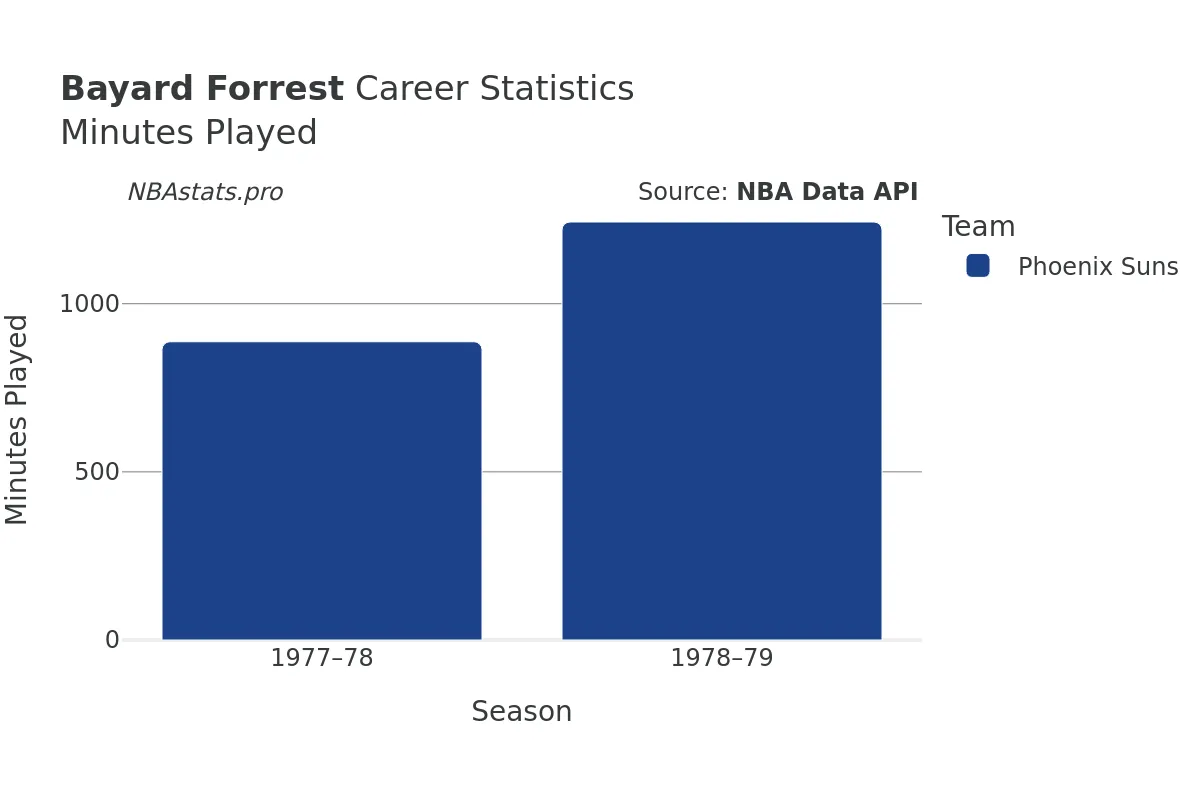 Bayard Forrest Minutes–Played Career Chart