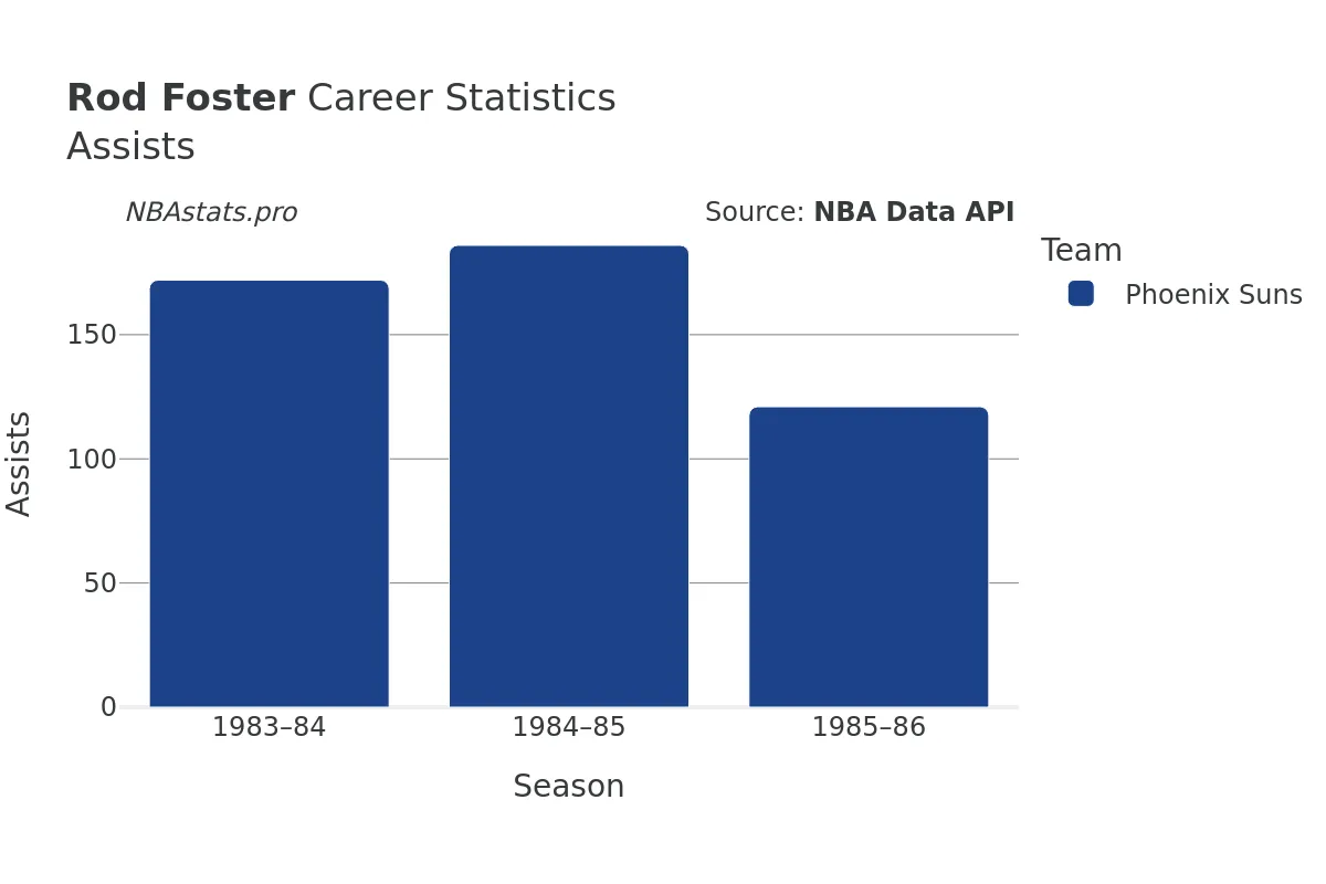 Rod Foster Assists Career Chart