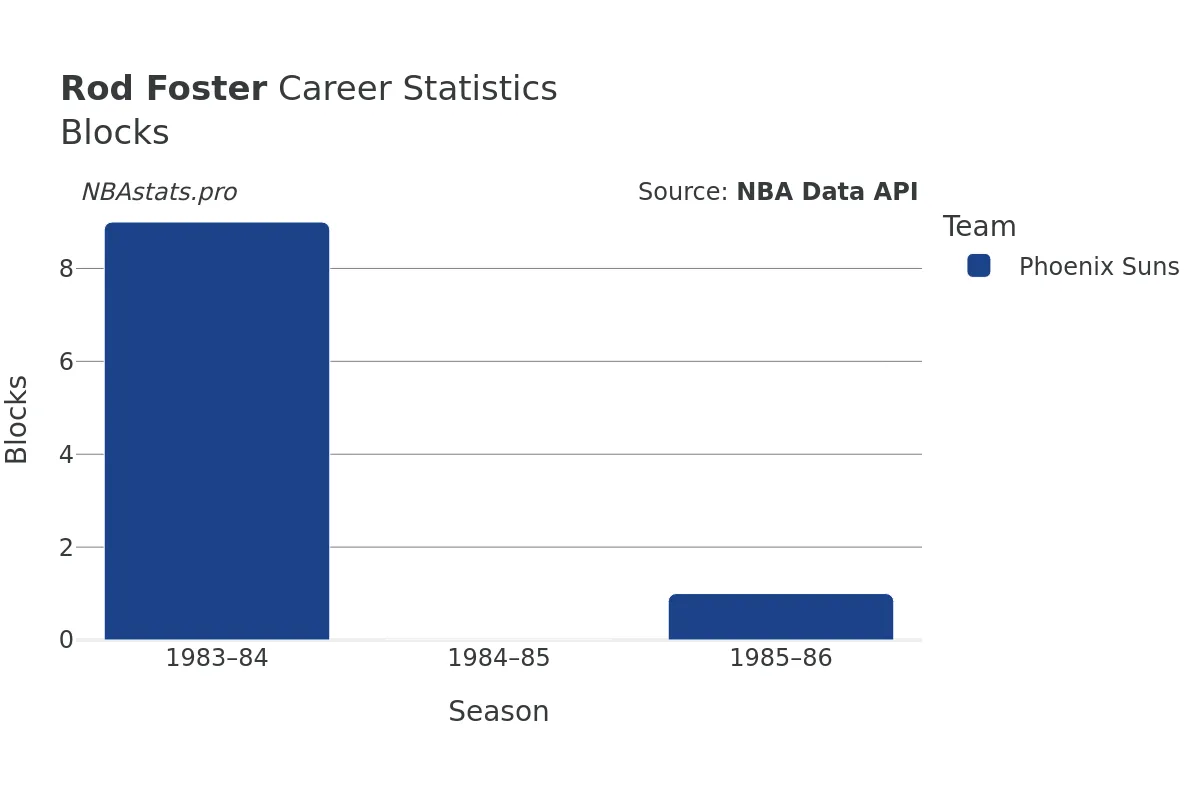 Rod Foster Blocks Career Chart