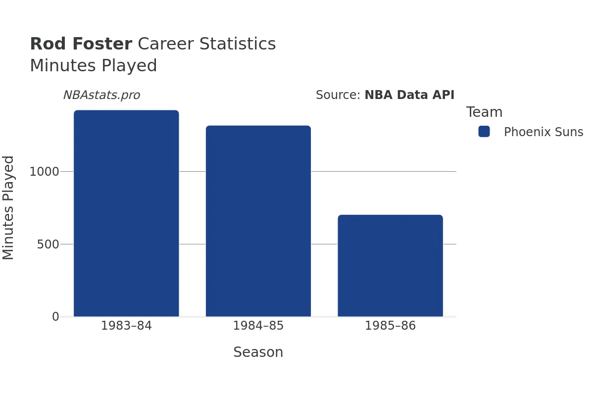 Rod Foster Minutes–Played Career Chart