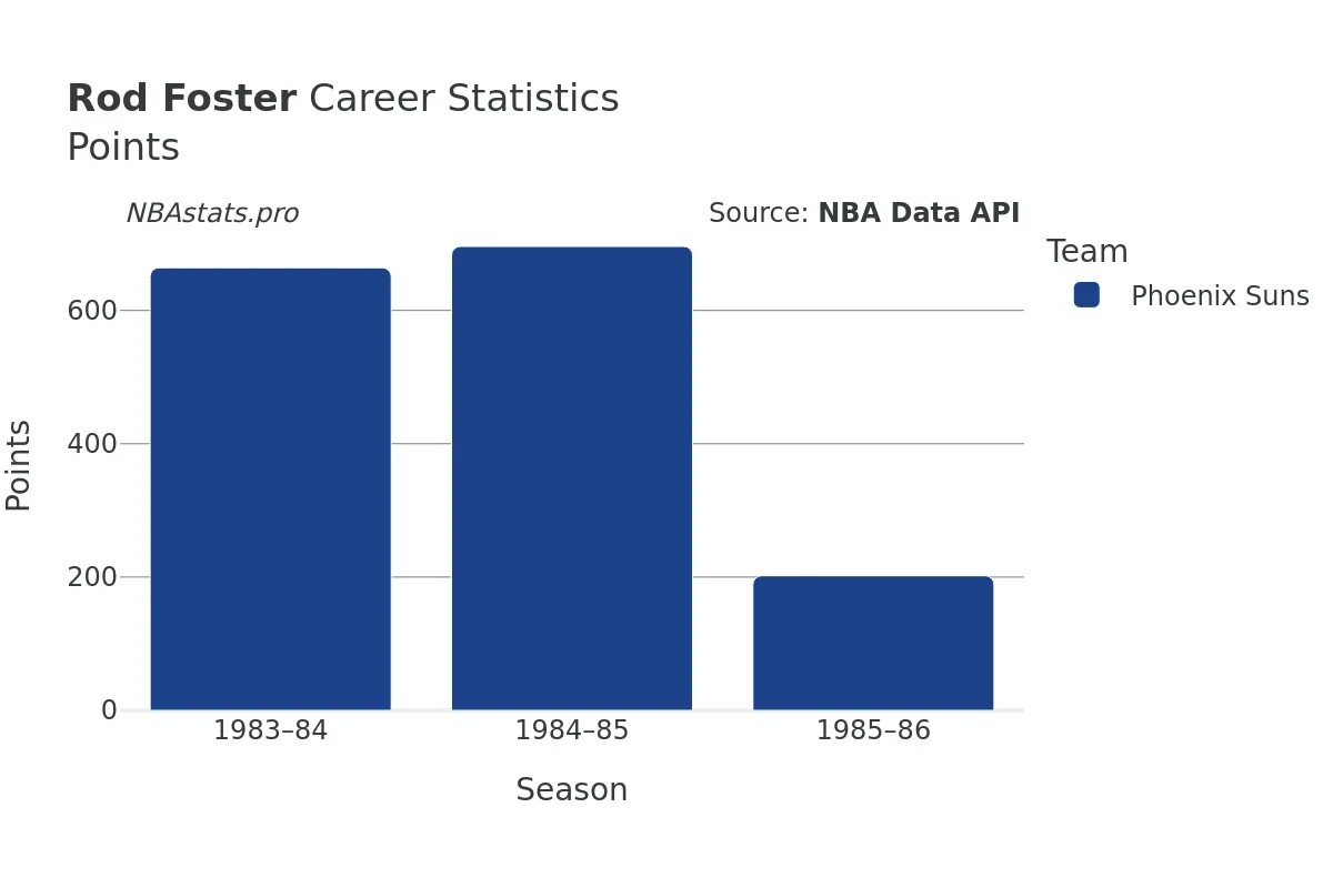 Rod Foster Points Career Chart