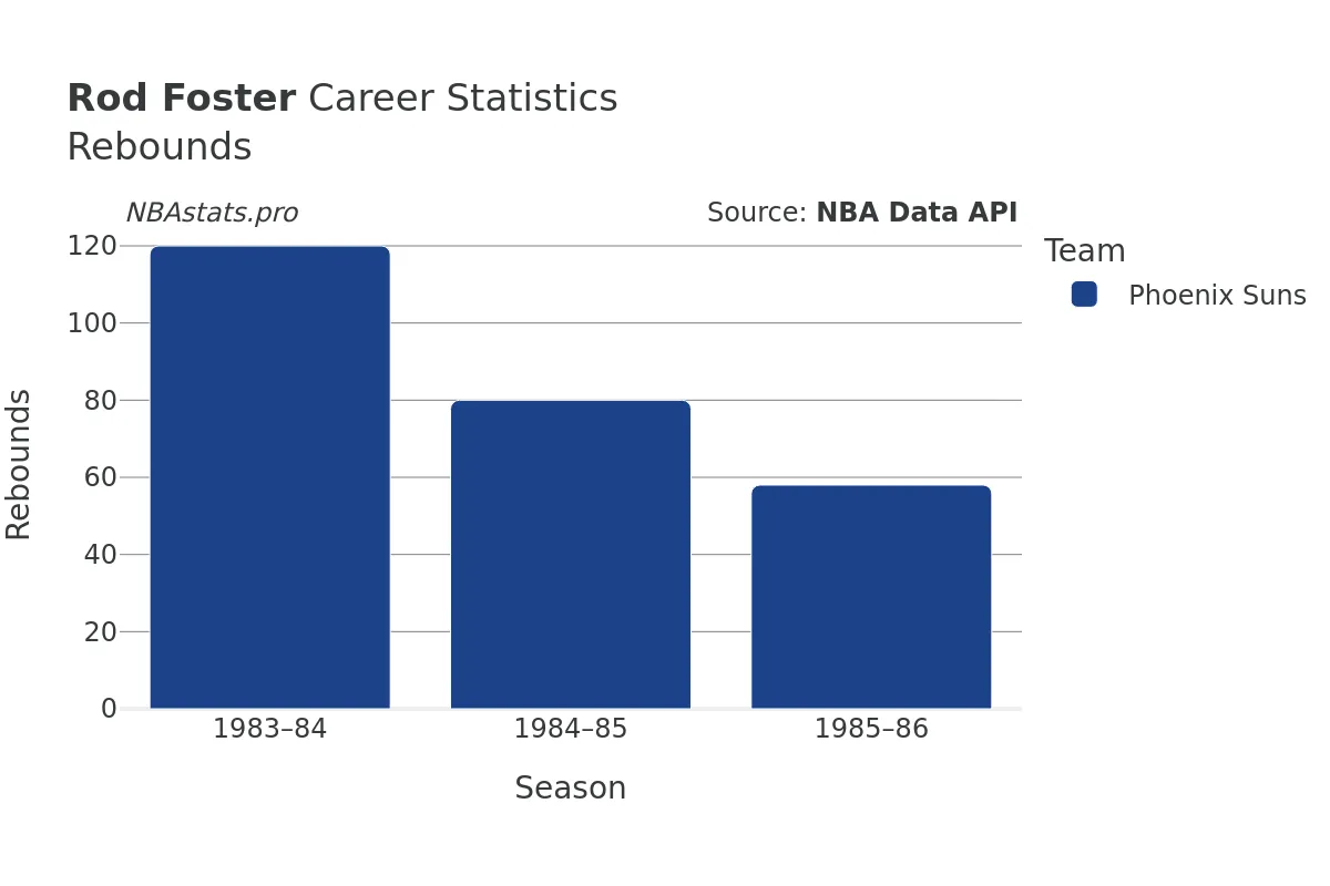 Rod Foster Rebounds Career Chart