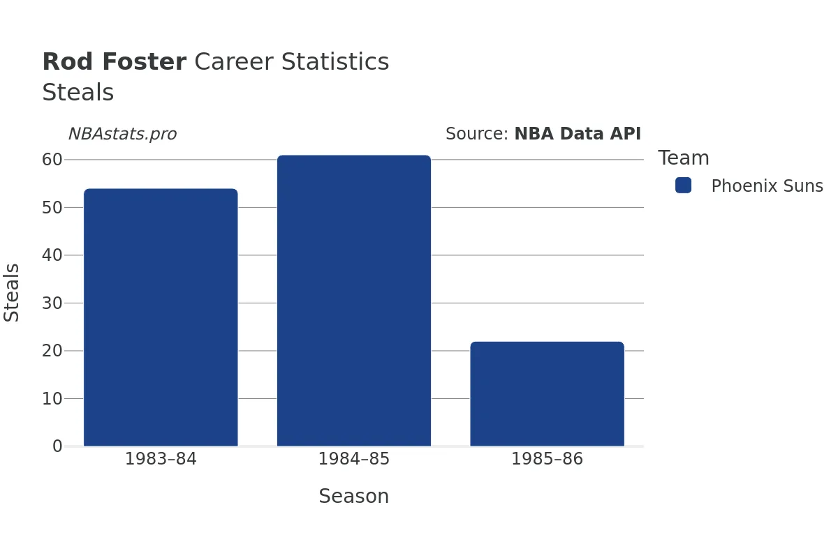 Rod Foster Steals Career Chart