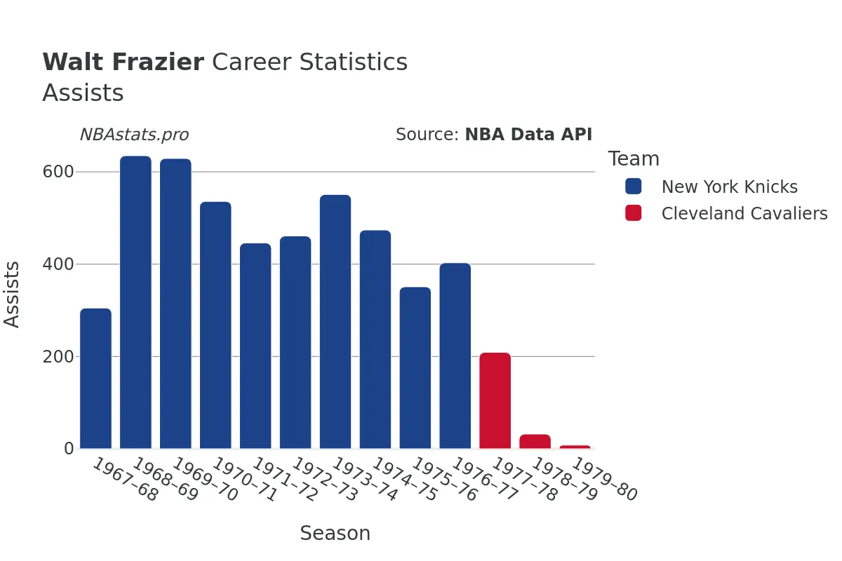 Walt Frazier Assists Career Chart