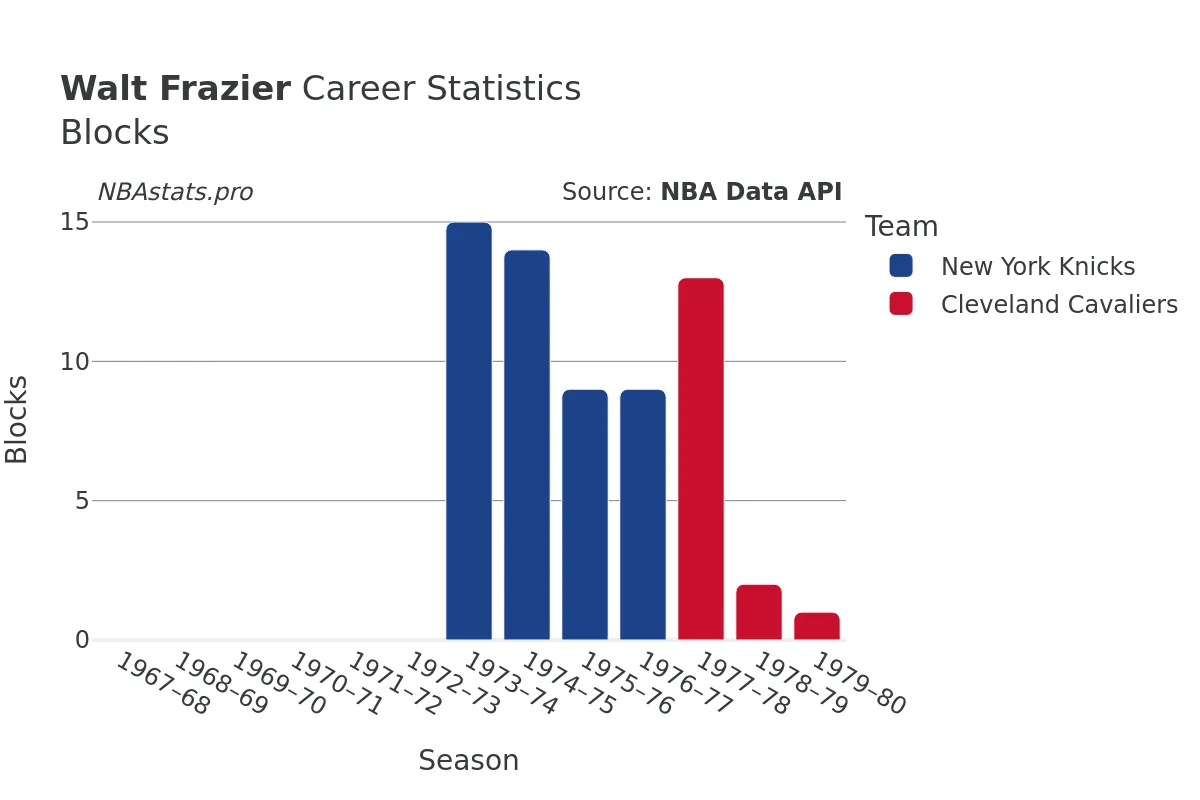 Walt Frazier Blocks Career Chart