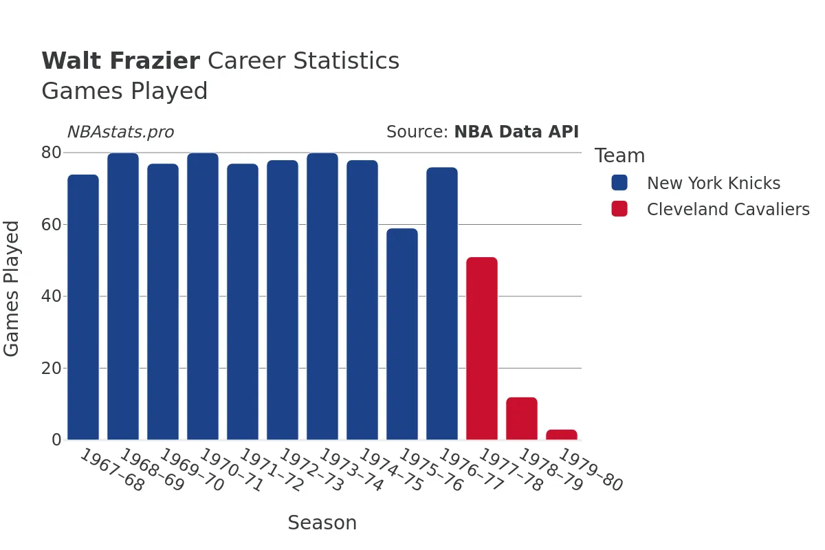 Walt Frazier Games–Played Career Chart