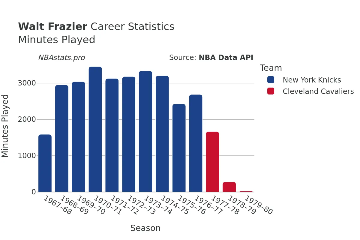 Walt Frazier Minutes–Played Career Chart