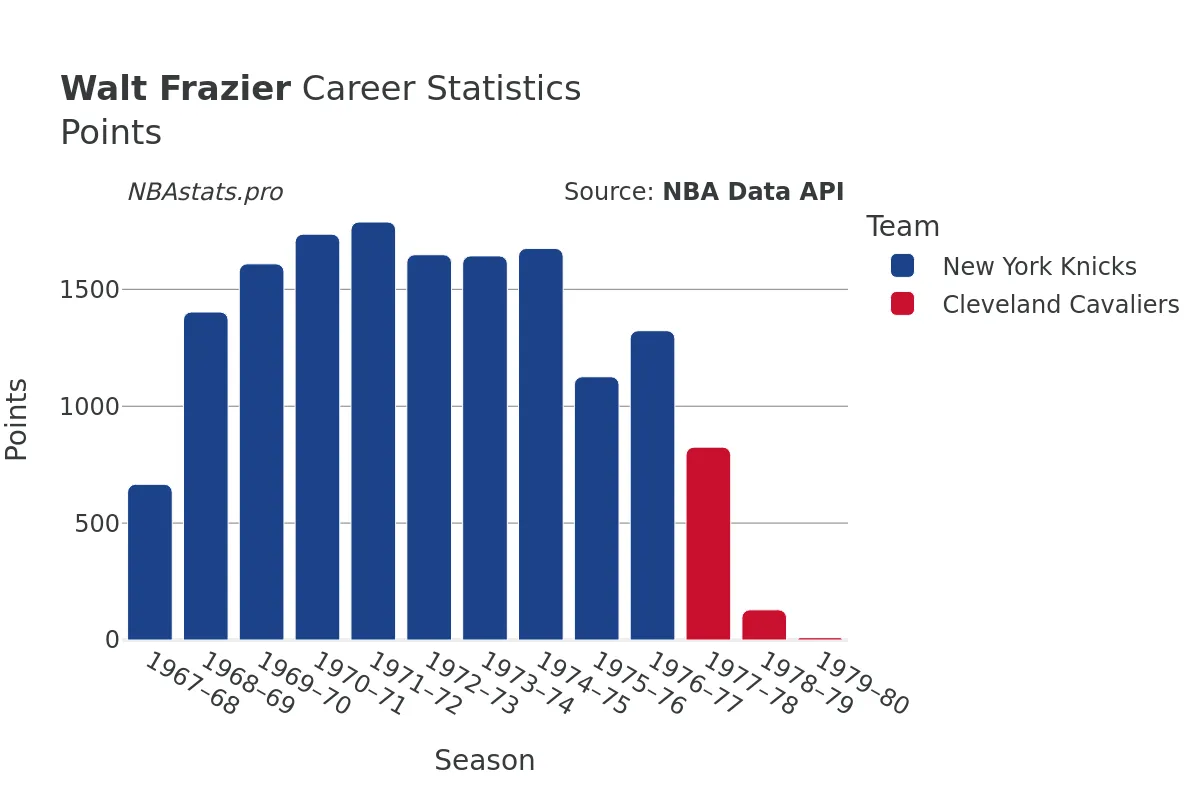 Walt Frazier Points Career Chart