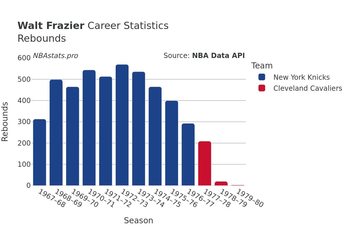 Walt Frazier Rebounds Career Chart