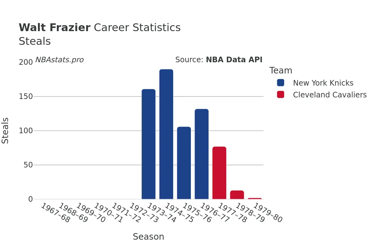 Walt Frazier Steals Career Chart