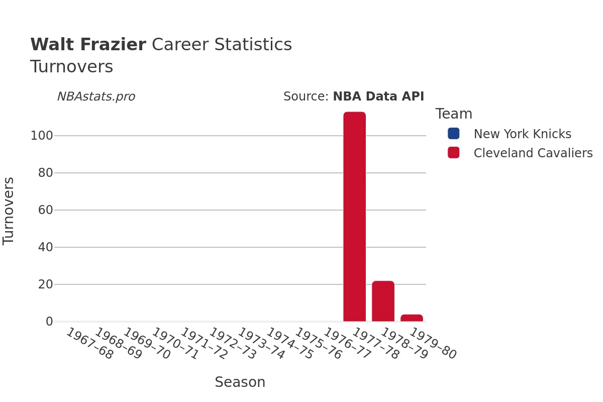 Walt Frazier Turnovers Career Chart