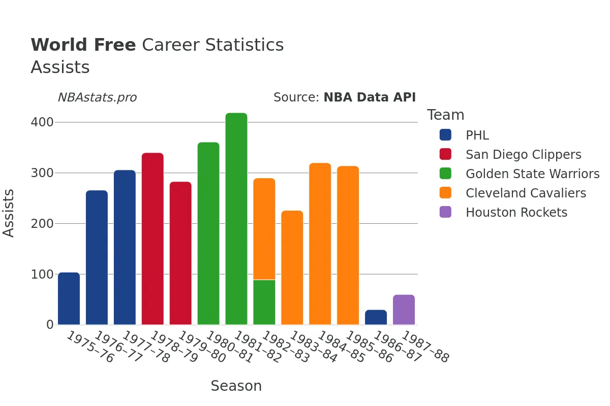 World Free Assists Career Chart