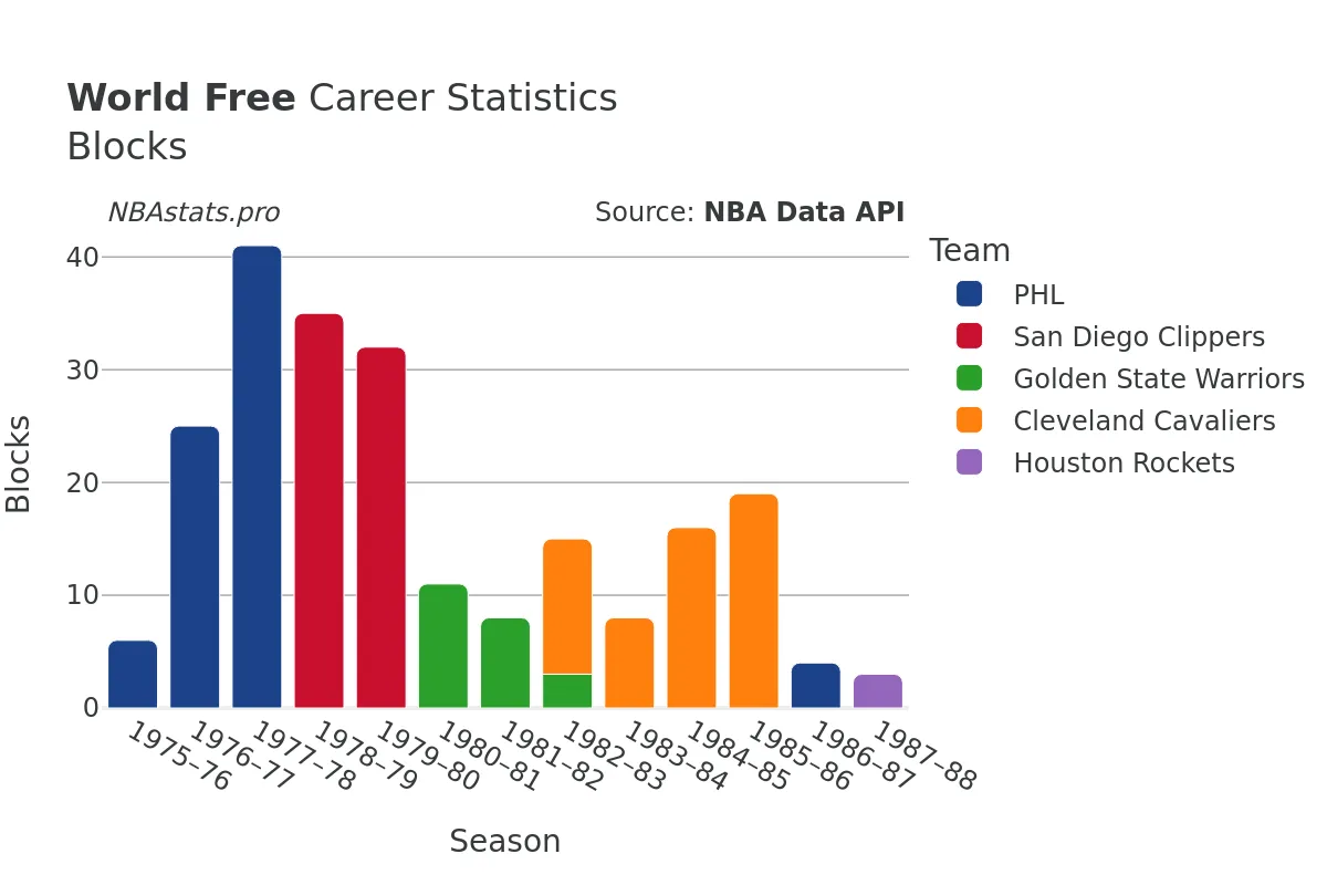 World Free Blocks Career Chart