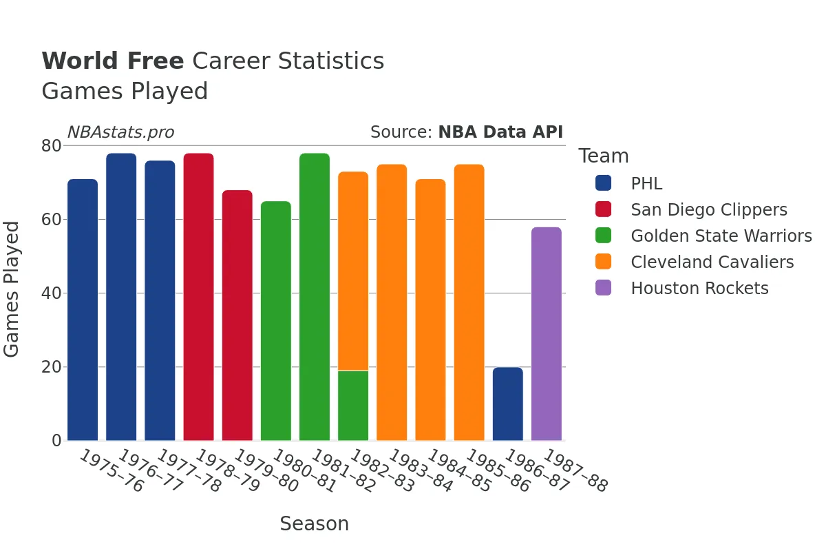 World Free Games–Played Career Chart