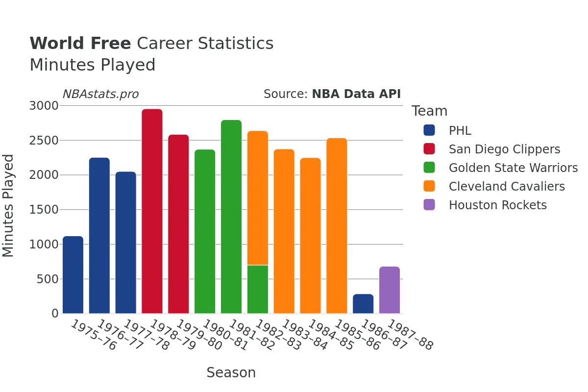 World Free Minutes–Played Career Chart