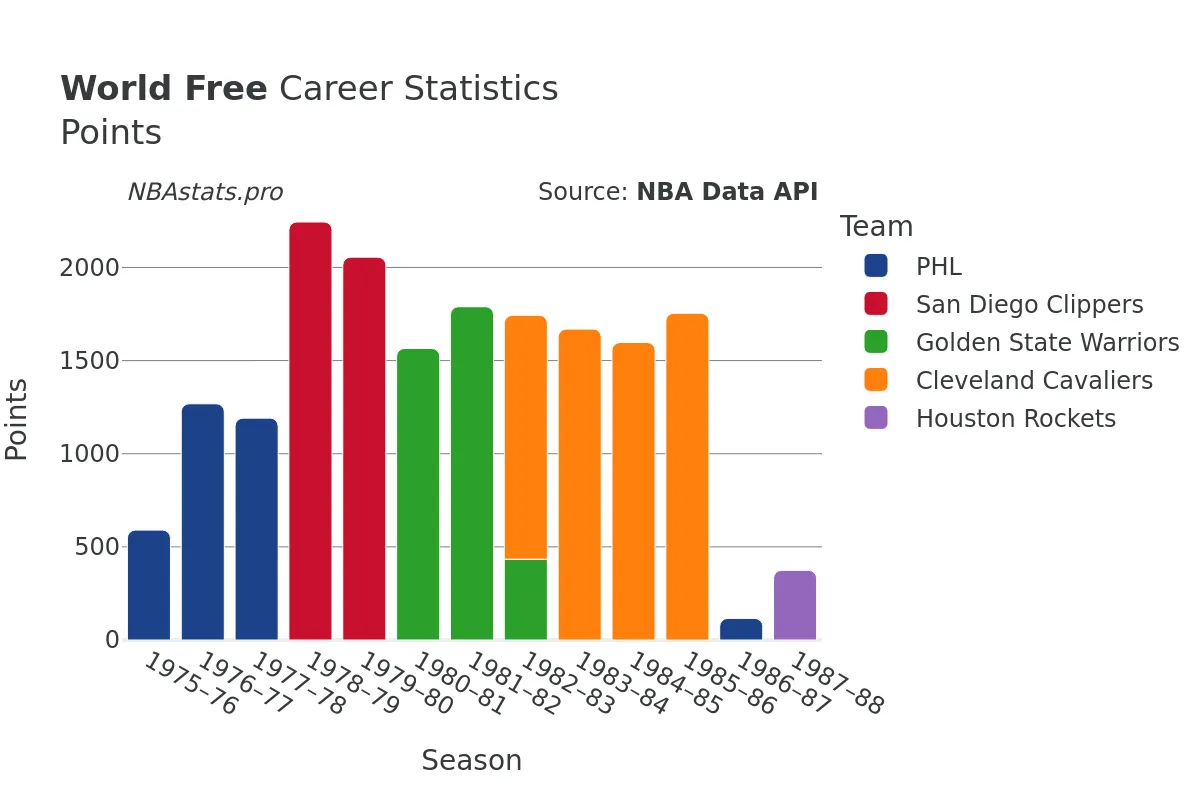 World Free Points Career Chart