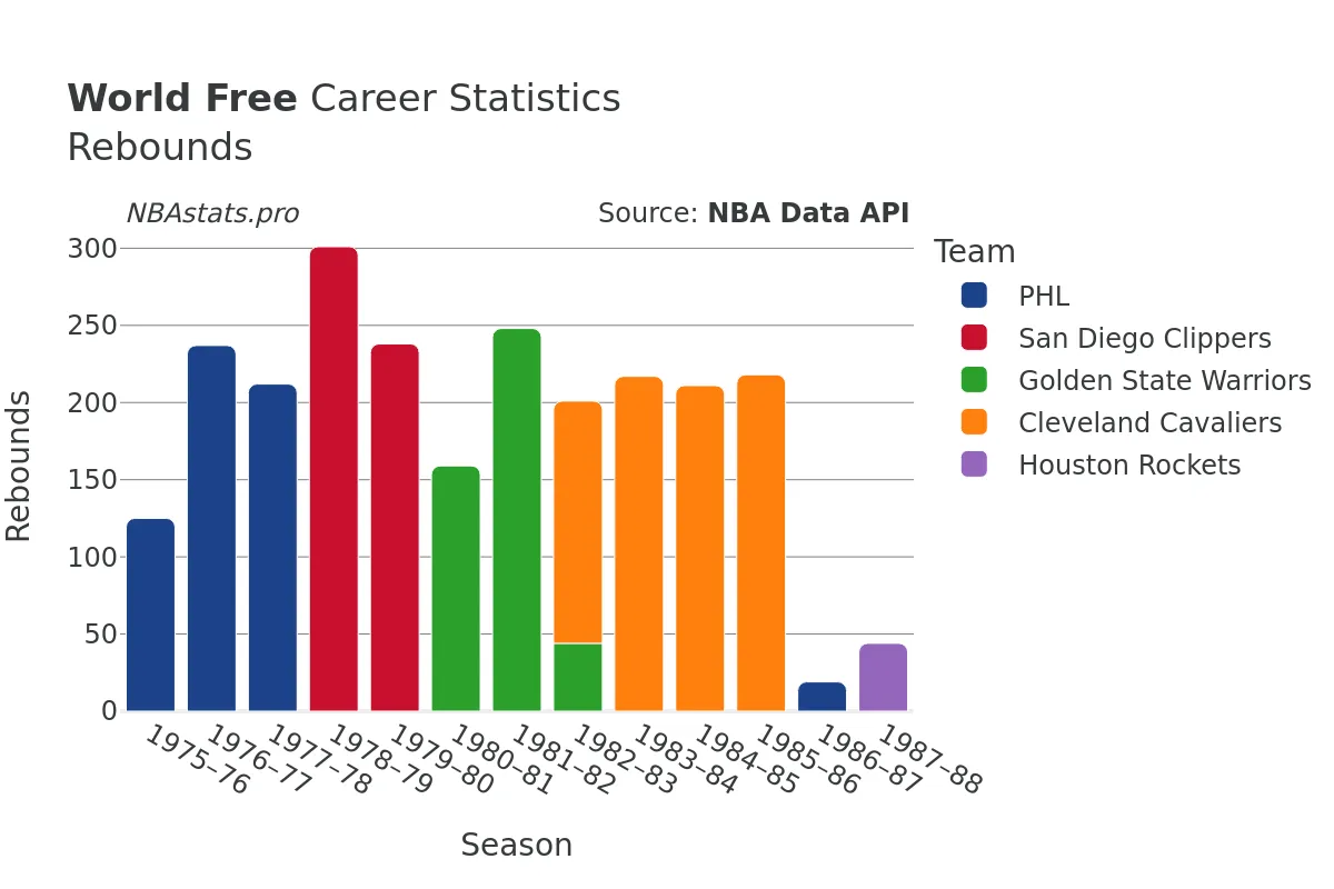 World Free Rebounds Career Chart