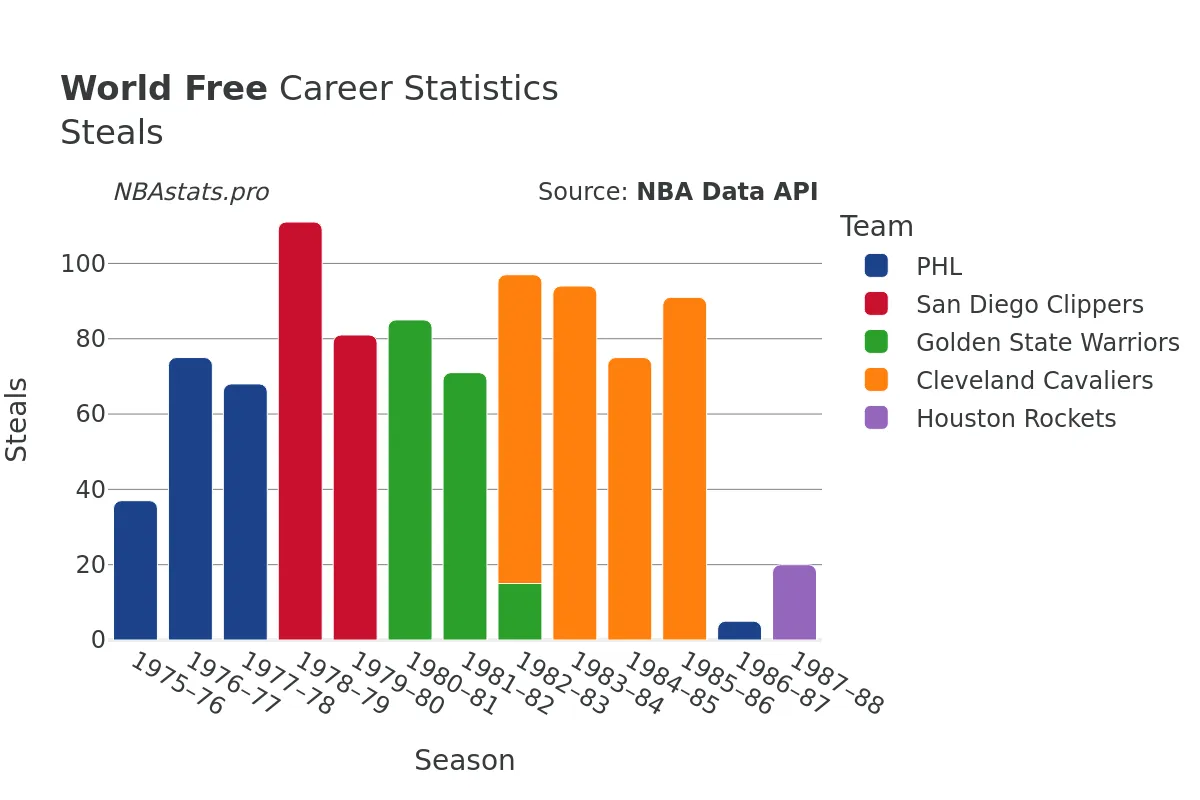 World Free Steals Career Chart