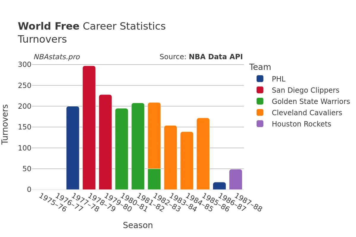 World Free Turnovers Career Chart