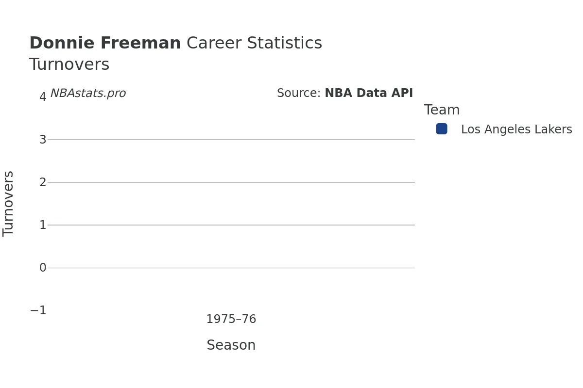 Donnie Freeman Turnovers Career Chart