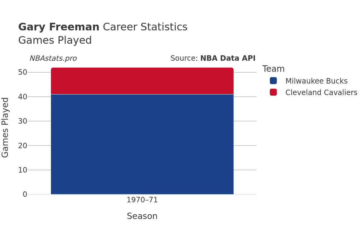 Gary Freeman Games–Played Career Chart