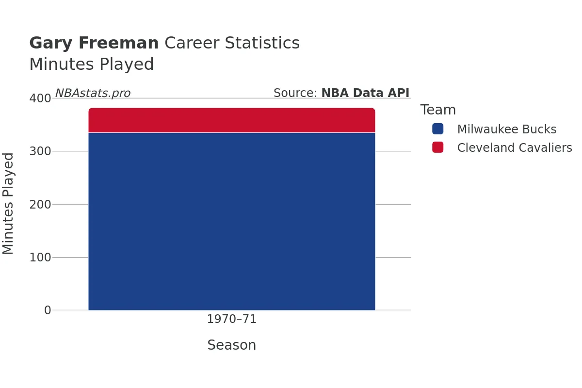 Gary Freeman Minutes–Played Career Chart